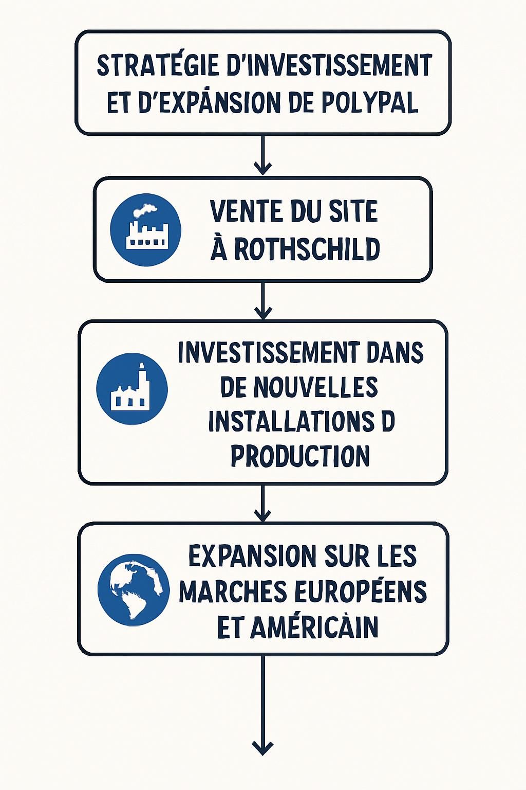 polypal cède son site de stockage à grigny au groupe rothschild afin de renforcer ses capacités d'investissement et soutenir sa croissance.